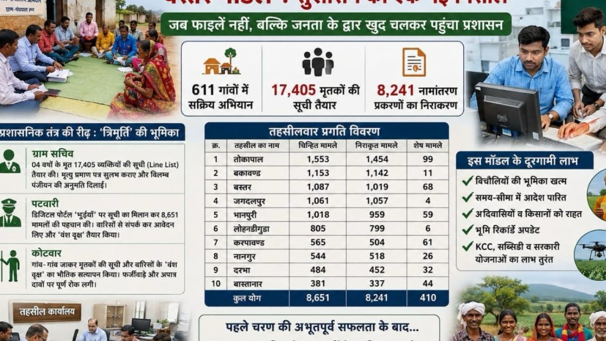​रायपुर : ​डिजिटल गवर्नेंस और ग्रासरूट ब्यूरोक्रेसी का ‘बस्तर मॉडल’: सुशासन की एक नई मिसाल