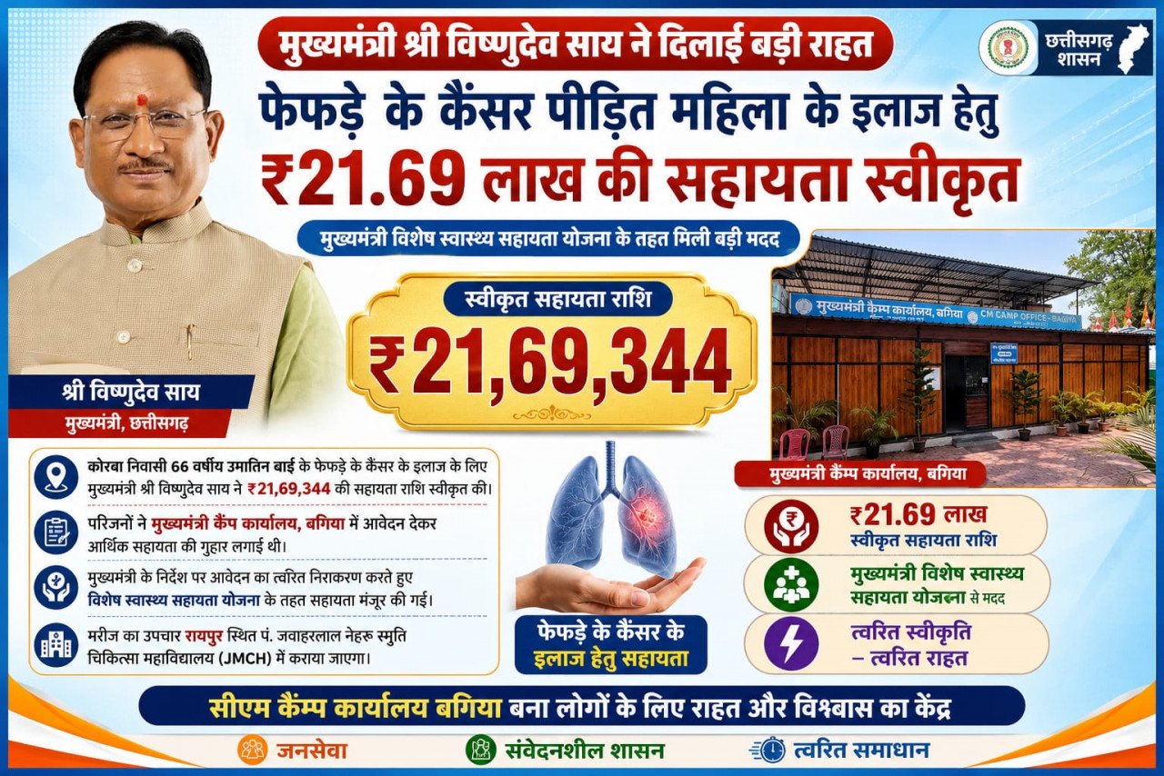 रायपुर : मुख्यमंत्री  विष्णुदेव साय ने कैंसर पीड़ित महिला के उपचार हेतु स्वीकृत की 21.69 लाख रुपये की सहायता