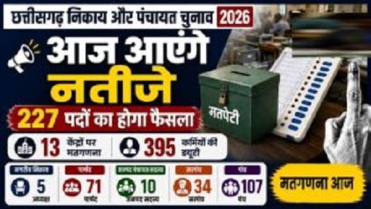 CG Election Results 2026: आज आएगा जनता के फैसले का परिणाम, मतगणना के साथ साफ होगी तस्वीर