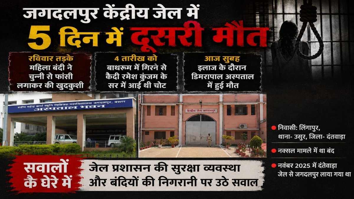 जगदलपुर केंद्रीय जेल में लगातार दो घटनाओं से हड़कंप…5 दिन में दूसरी मौत, प्रशासन की निगरानी पर उठे सवाल