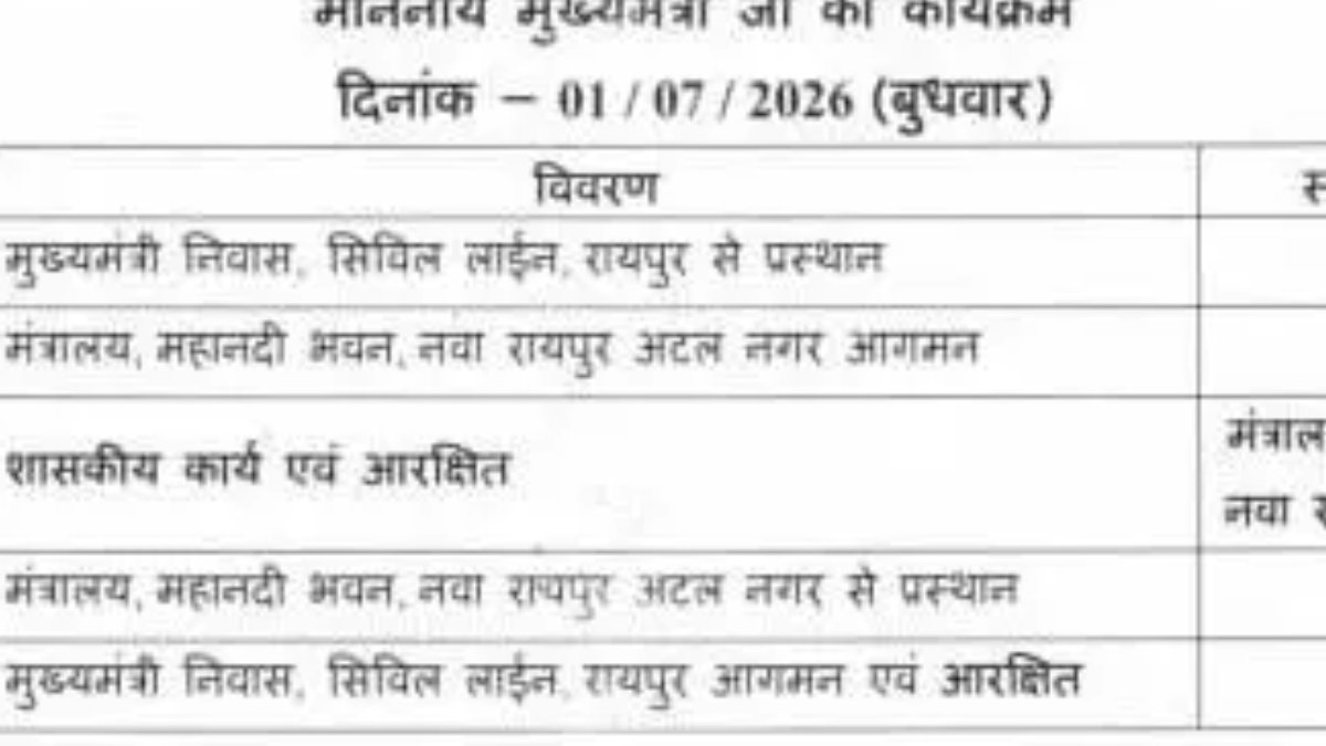 CM Vishnu Deo Sai Today: मंत्रालय में दिनभर व्यस्त रहेंगे मुख्यमंत्री साय, आज से पूरे प्रदेश में शुरू होगी ‘विकसित भारत-जी राम जी योजना’