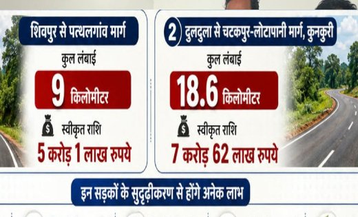जशपुर जिले में सड़क सुदृढ़ीकरण को मिली बड़ी गति, 12.63 करोड़ स्वीकृत