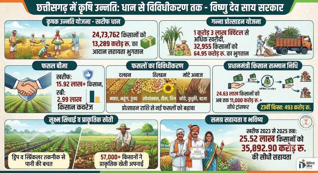 आधुनिक और नगदी फसलों की खेती ने बदली छत्तीसगढ़ के किसानों की तकदीर, खेती ने पकड़ी नई रफ्तार, खेत से बाजार तक बदल रही तस्वीर…..